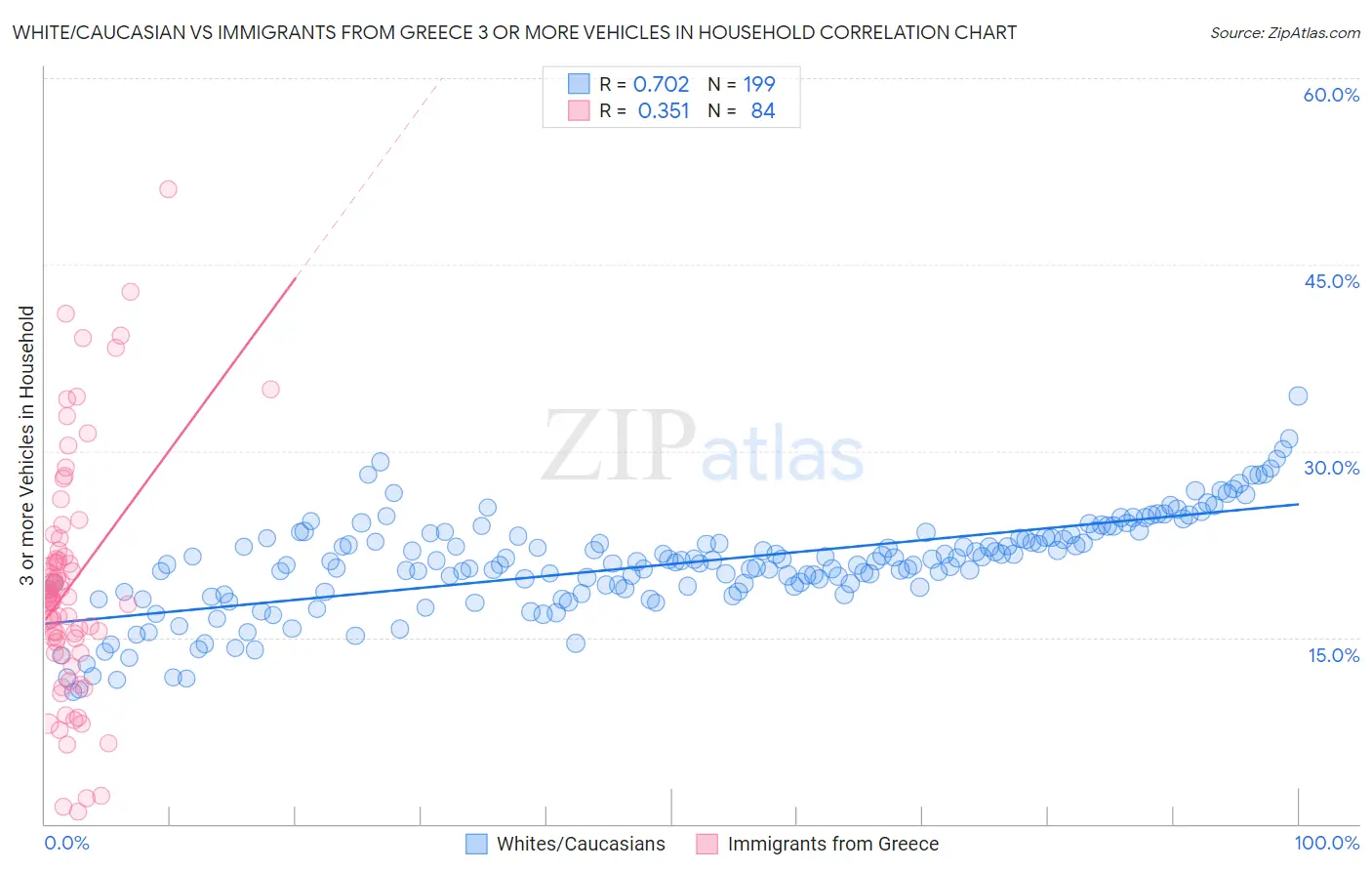 White/Caucasian vs Immigrants from Greece 3 or more Vehicles in Household