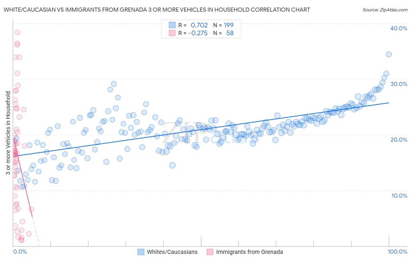 White/Caucasian vs Immigrants from Grenada 3 or more Vehicles in Household