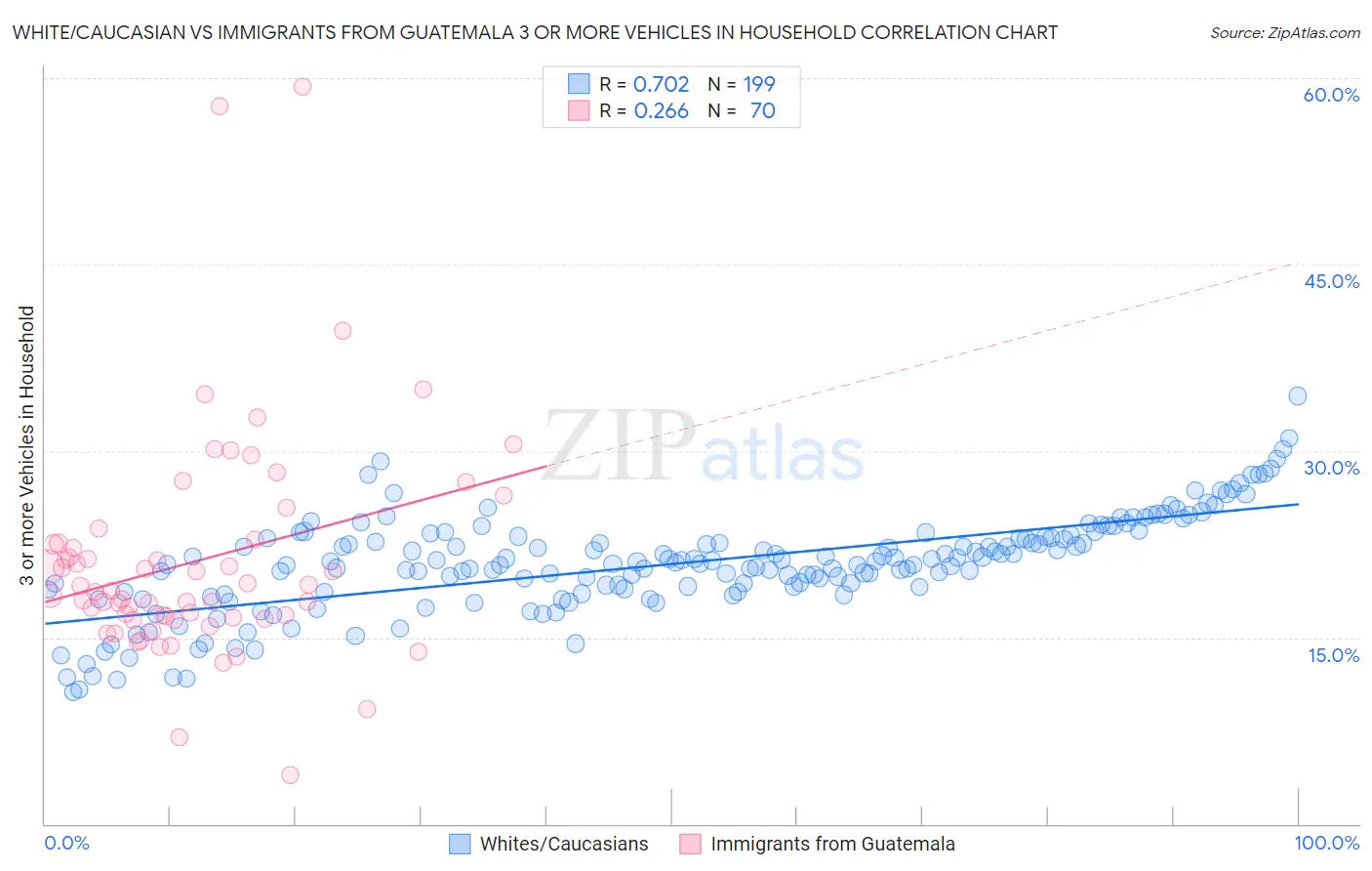 White/Caucasian vs Immigrants from Guatemala 3 or more Vehicles in Household