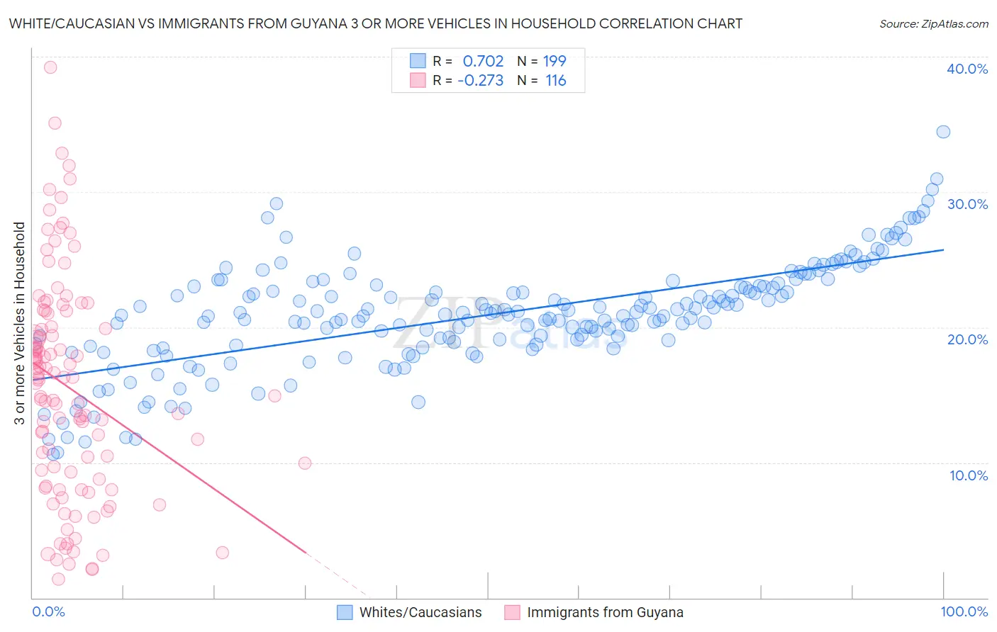 White/Caucasian vs Immigrants from Guyana 3 or more Vehicles in Household
