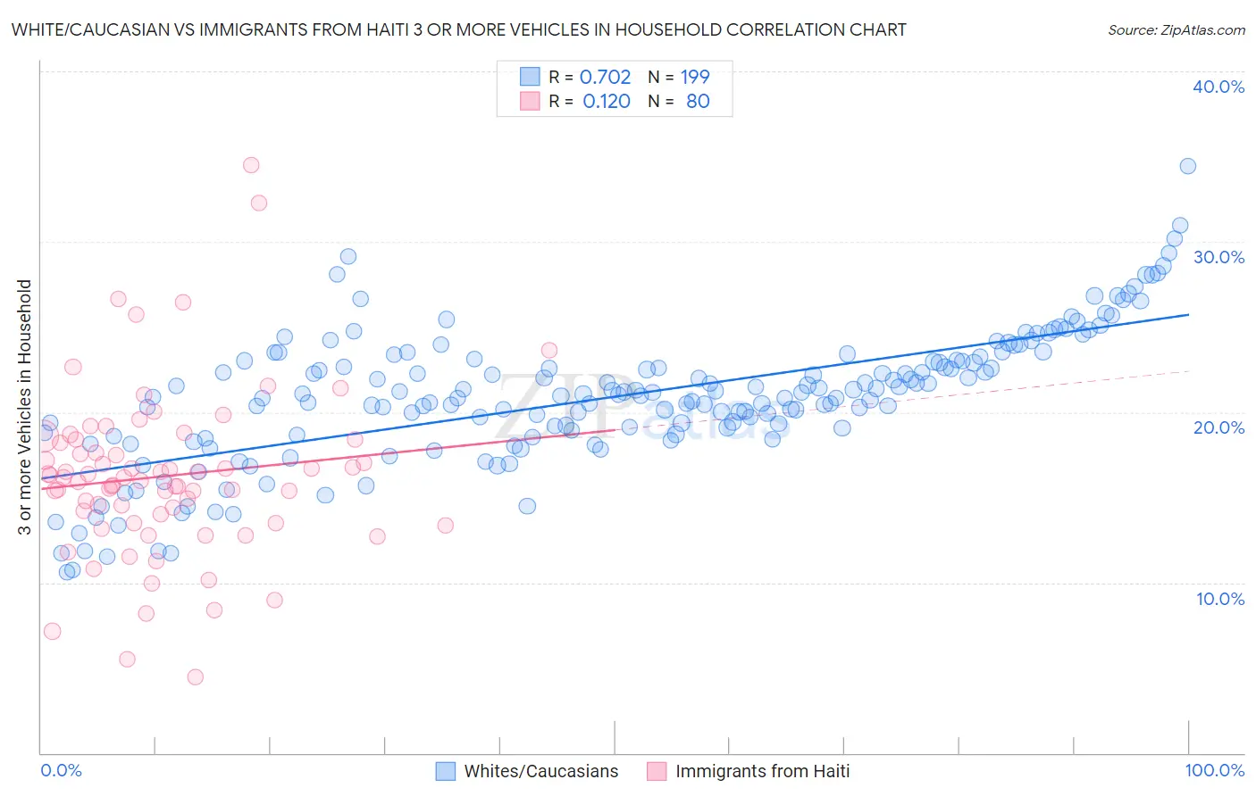 White/Caucasian vs Immigrants from Haiti 3 or more Vehicles in Household