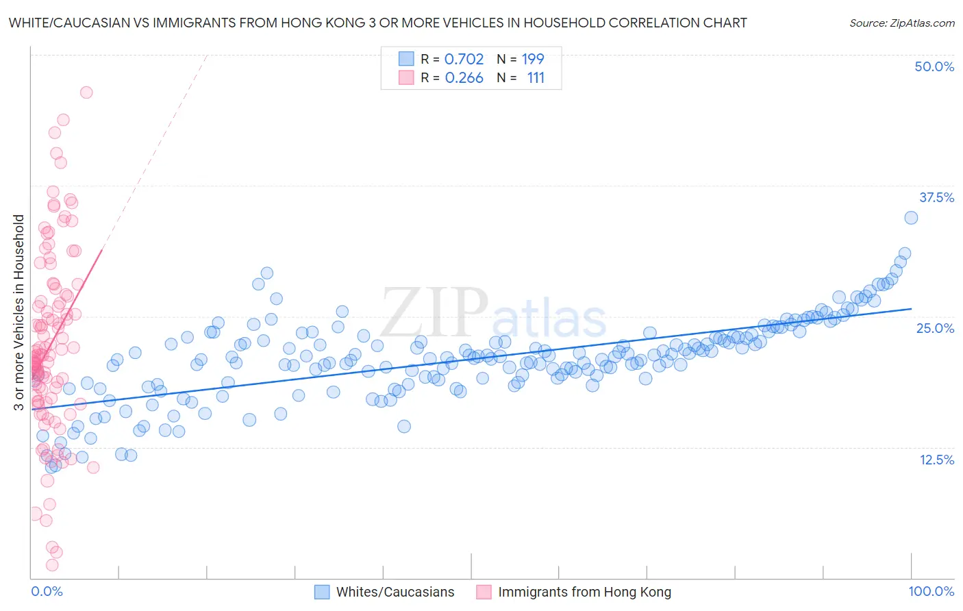 White/Caucasian vs Immigrants from Hong Kong 3 or more Vehicles in Household