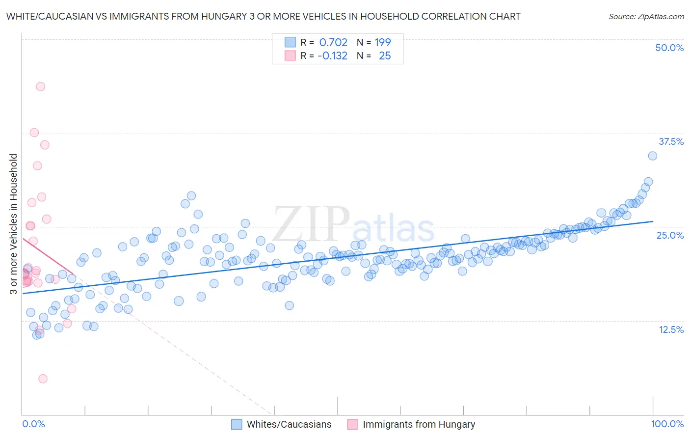 White/Caucasian vs Immigrants from Hungary 3 or more Vehicles in Household