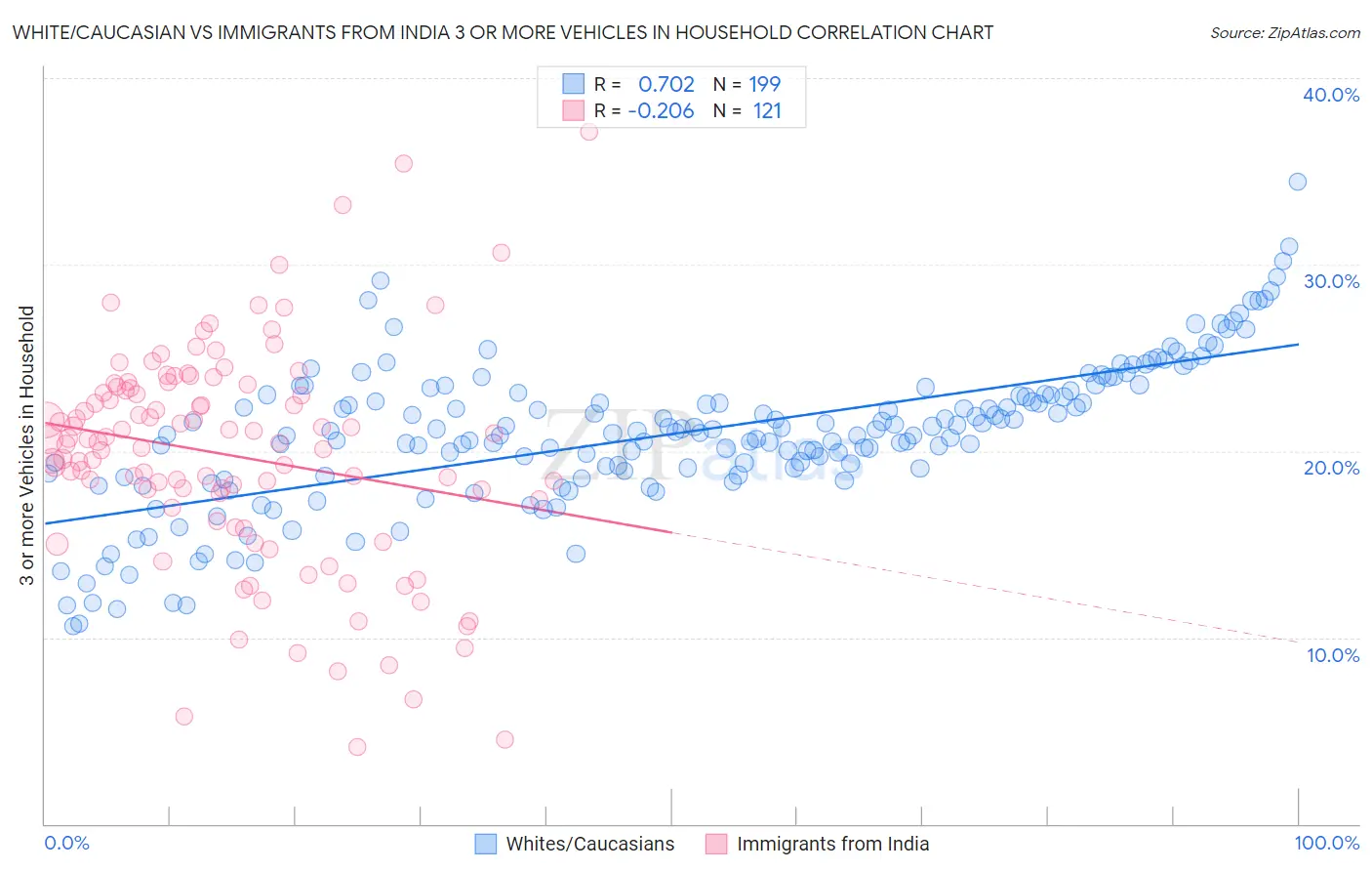White/Caucasian vs Immigrants from India 3 or more Vehicles in Household
