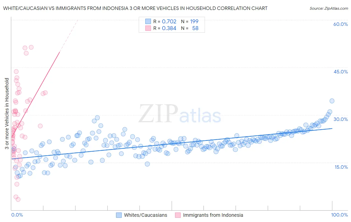 White/Caucasian vs Immigrants from Indonesia 3 or more Vehicles in Household