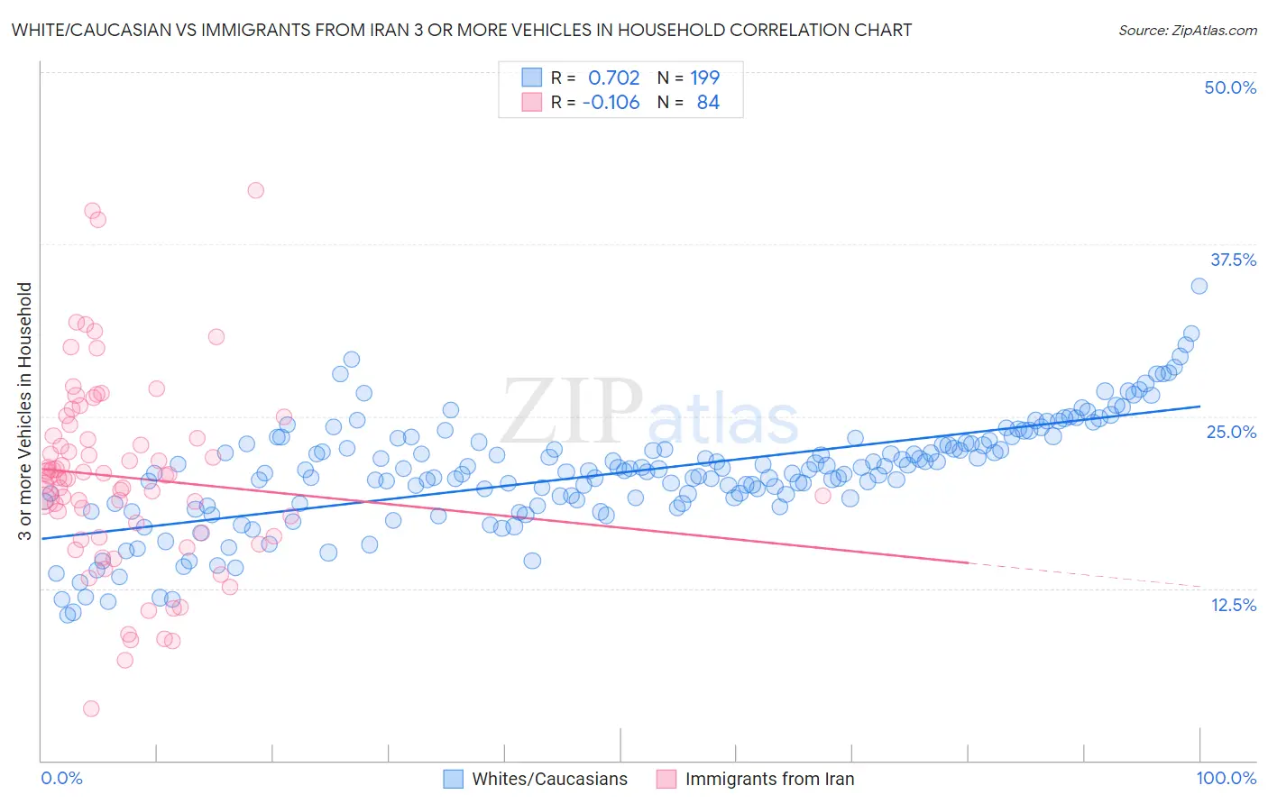 White/Caucasian vs Immigrants from Iran 3 or more Vehicles in Household