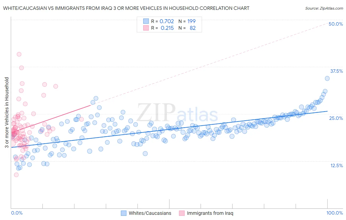 White/Caucasian vs Immigrants from Iraq 3 or more Vehicles in Household