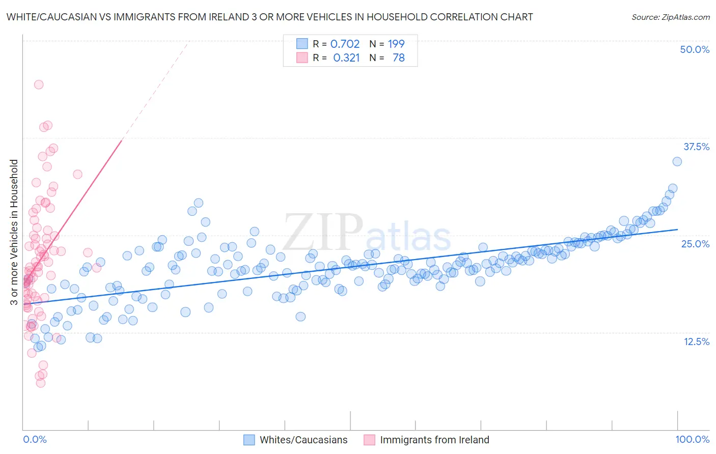 White/Caucasian vs Immigrants from Ireland 3 or more Vehicles in Household