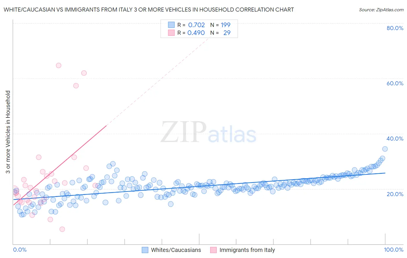 White/Caucasian vs Immigrants from Italy 3 or more Vehicles in Household