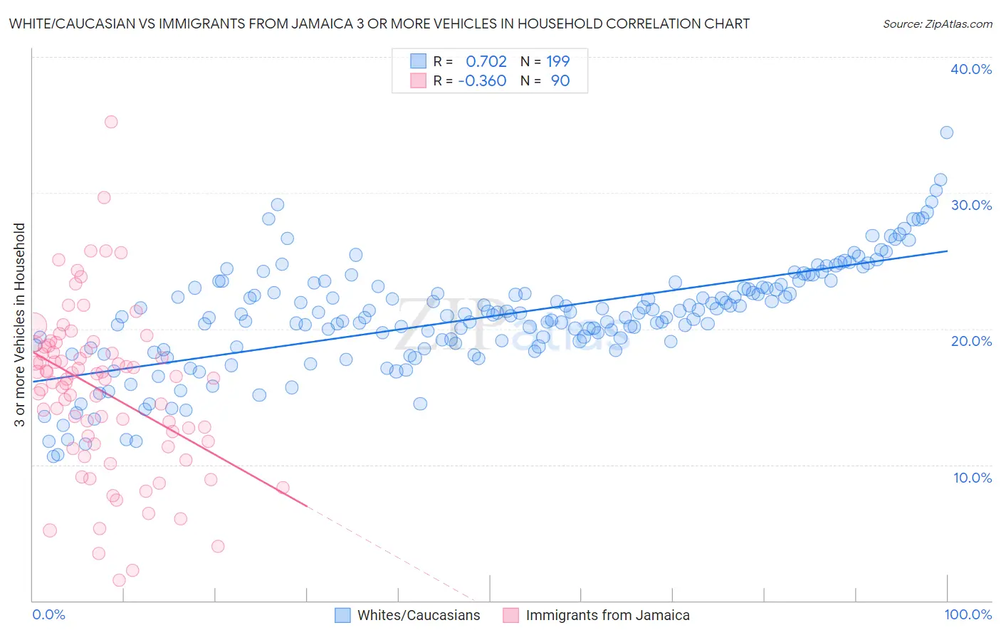 White/Caucasian vs Immigrants from Jamaica 3 or more Vehicles in Household