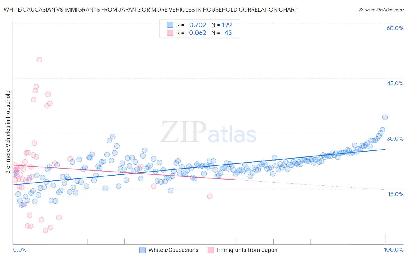 White/Caucasian vs Immigrants from Japan 3 or more Vehicles in Household