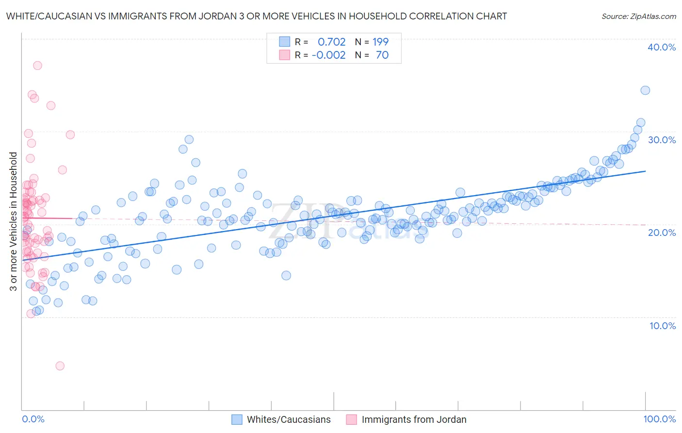 White/Caucasian vs Immigrants from Jordan 3 or more Vehicles in Household