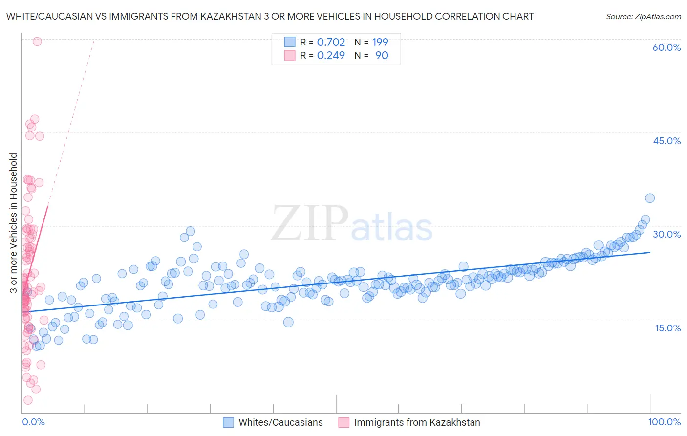 White/Caucasian vs Immigrants from Kazakhstan 3 or more Vehicles in Household