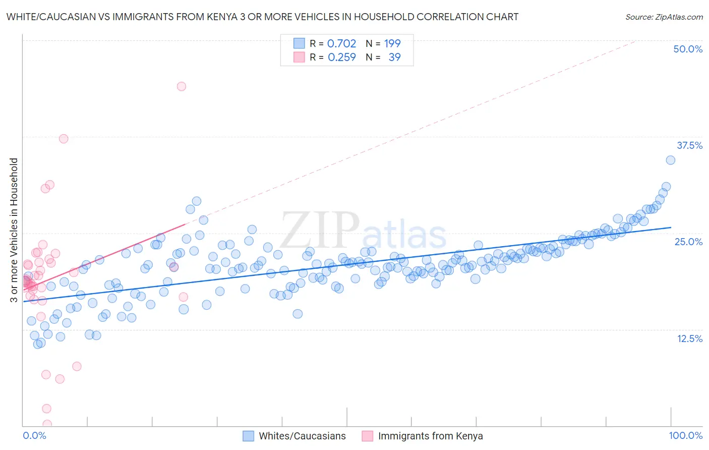 White/Caucasian vs Immigrants from Kenya 3 or more Vehicles in Household