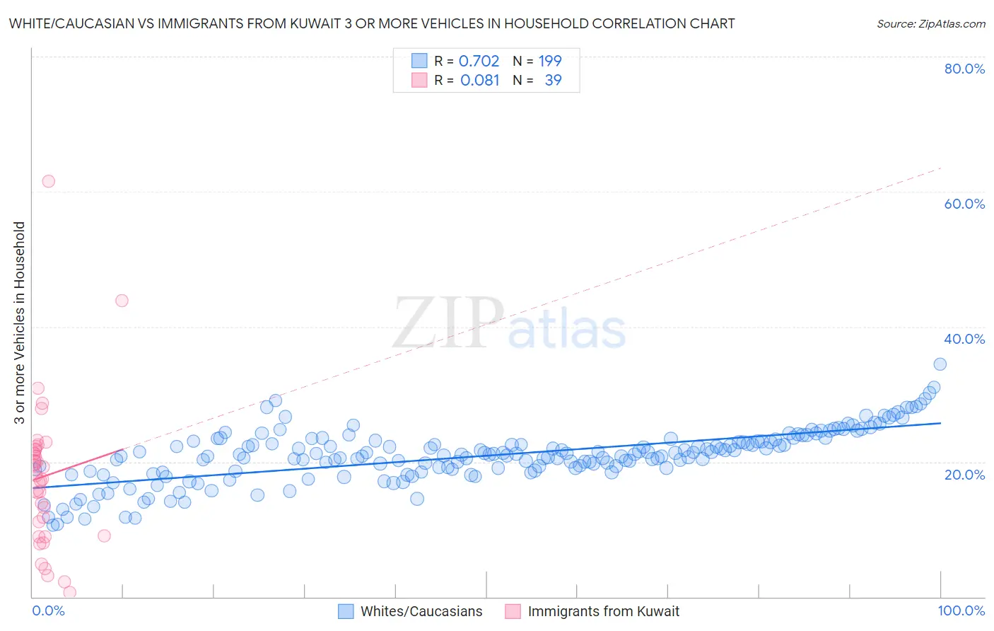 White/Caucasian vs Immigrants from Kuwait 3 or more Vehicles in Household