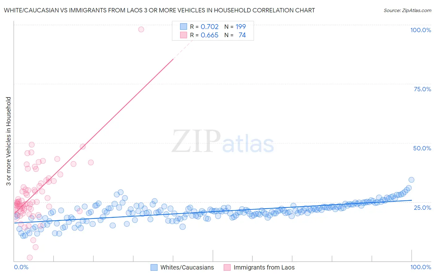 White/Caucasian vs Immigrants from Laos 3 or more Vehicles in Household