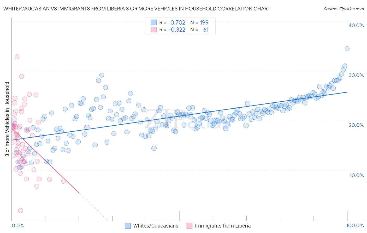 White/Caucasian vs Immigrants from Liberia 3 or more Vehicles in Household