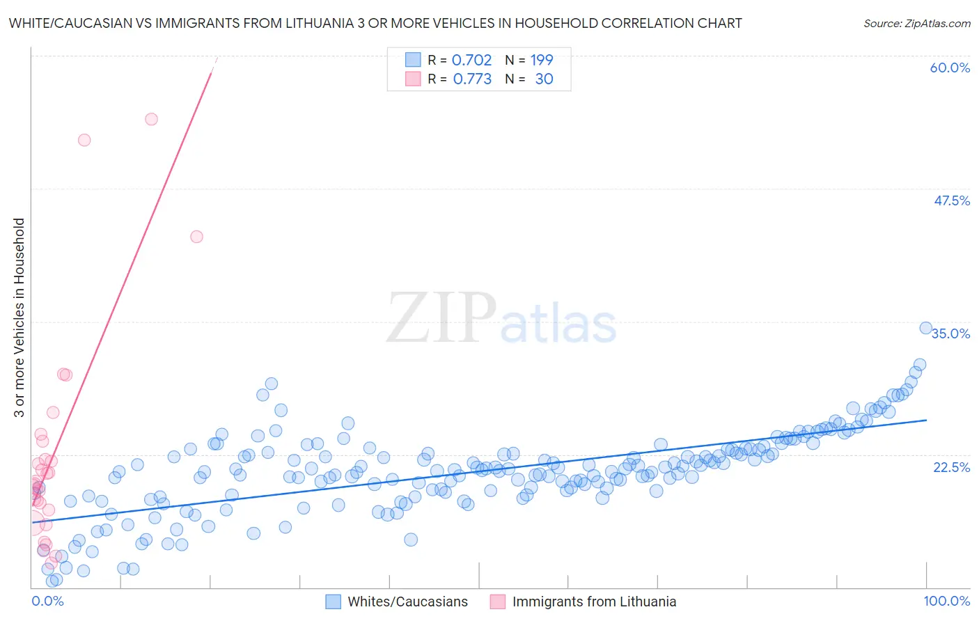White/Caucasian vs Immigrants from Lithuania 3 or more Vehicles in Household