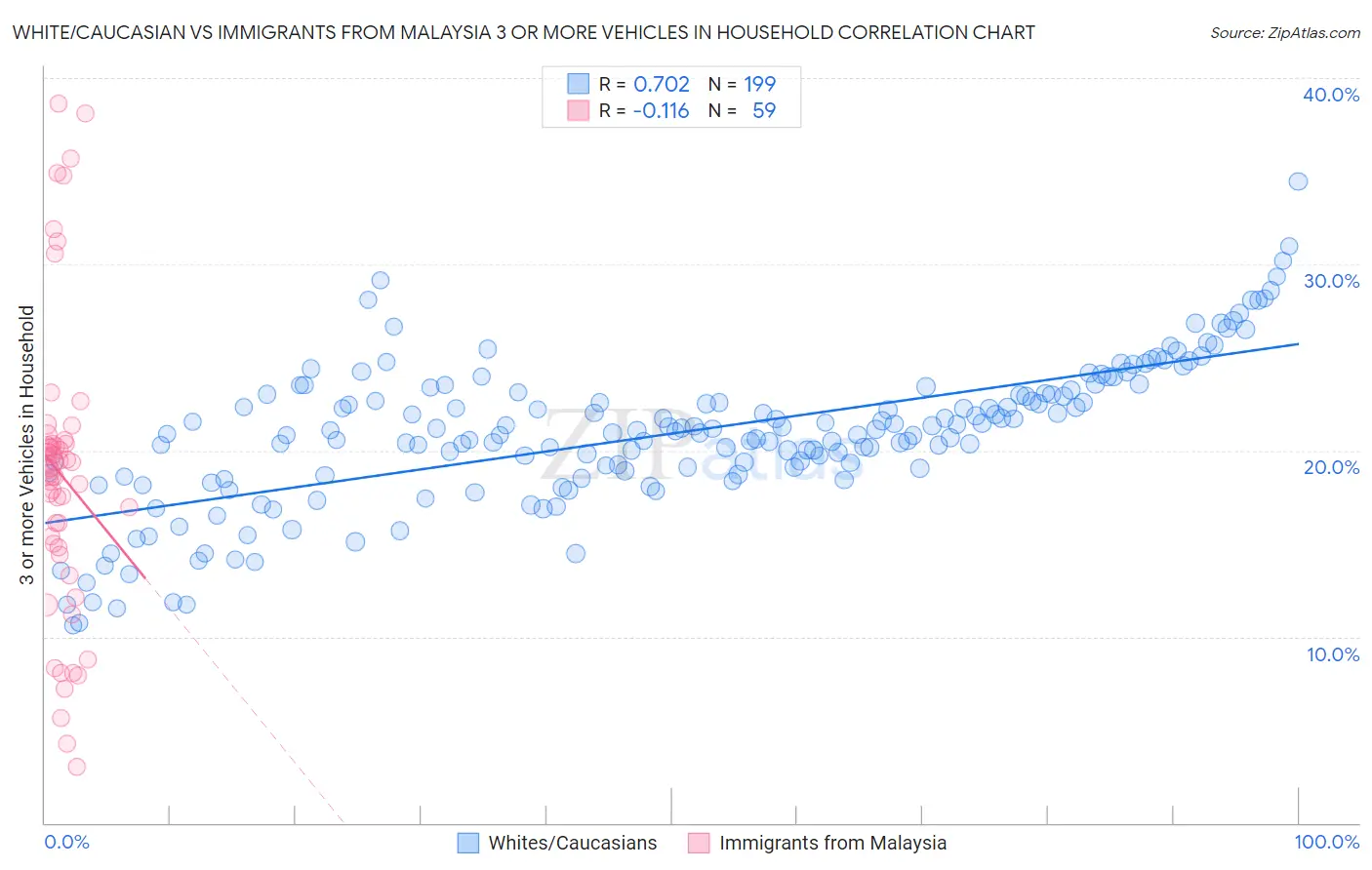 White/Caucasian vs Immigrants from Malaysia 3 or more Vehicles in Household