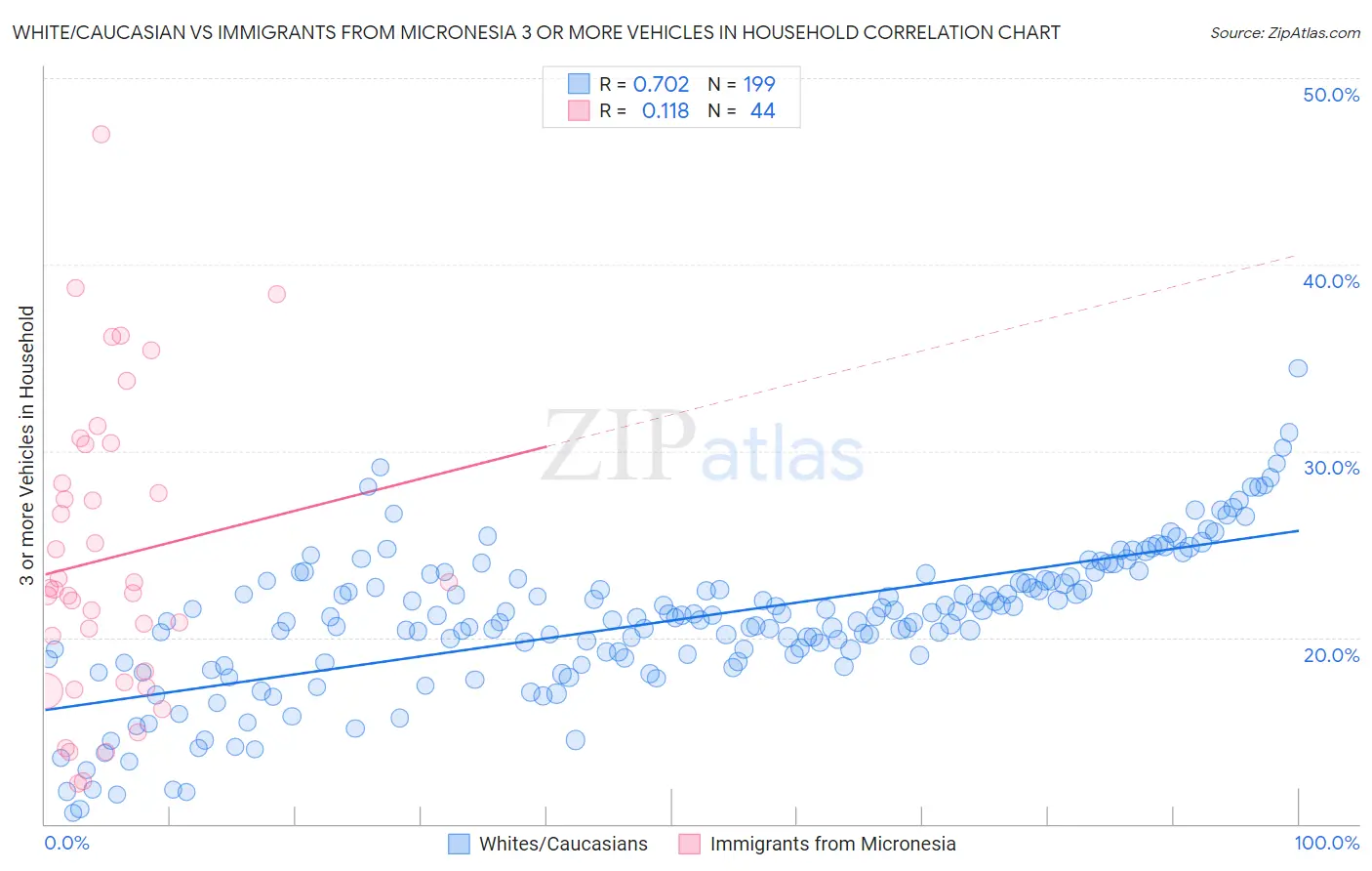 White/Caucasian vs Immigrants from Micronesia 3 or more Vehicles in Household