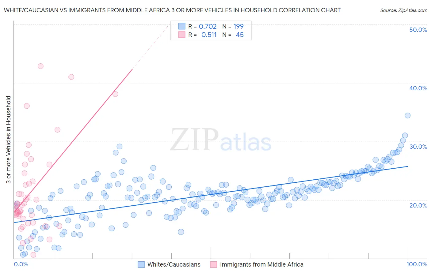 White/Caucasian vs Immigrants from Middle Africa 3 or more Vehicles in Household