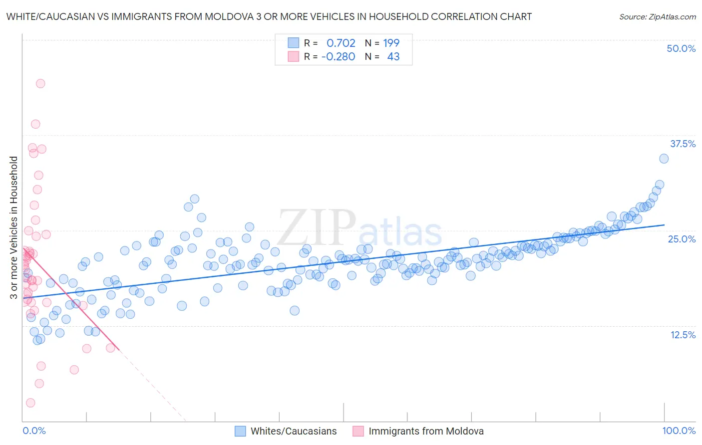 White/Caucasian vs Immigrants from Moldova 3 or more Vehicles in Household