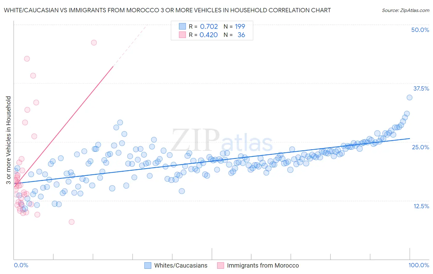 White/Caucasian vs Immigrants from Morocco 3 or more Vehicles in Household