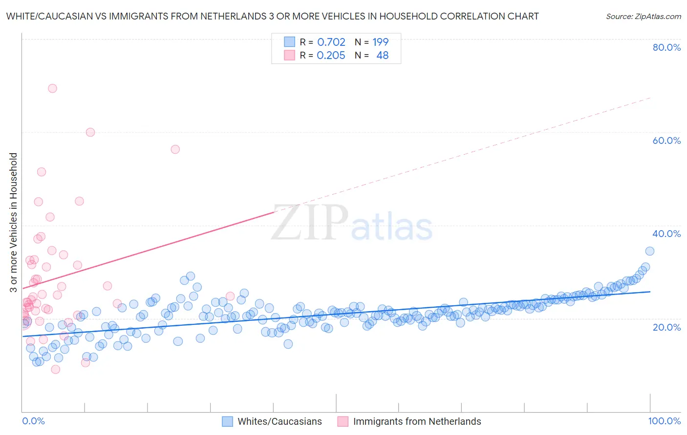 White/Caucasian vs Immigrants from Netherlands 3 or more Vehicles in Household