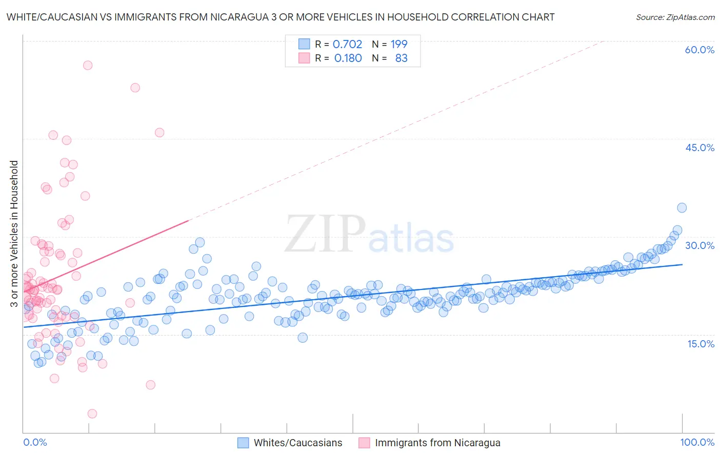 White/Caucasian vs Immigrants from Nicaragua 3 or more Vehicles in Household