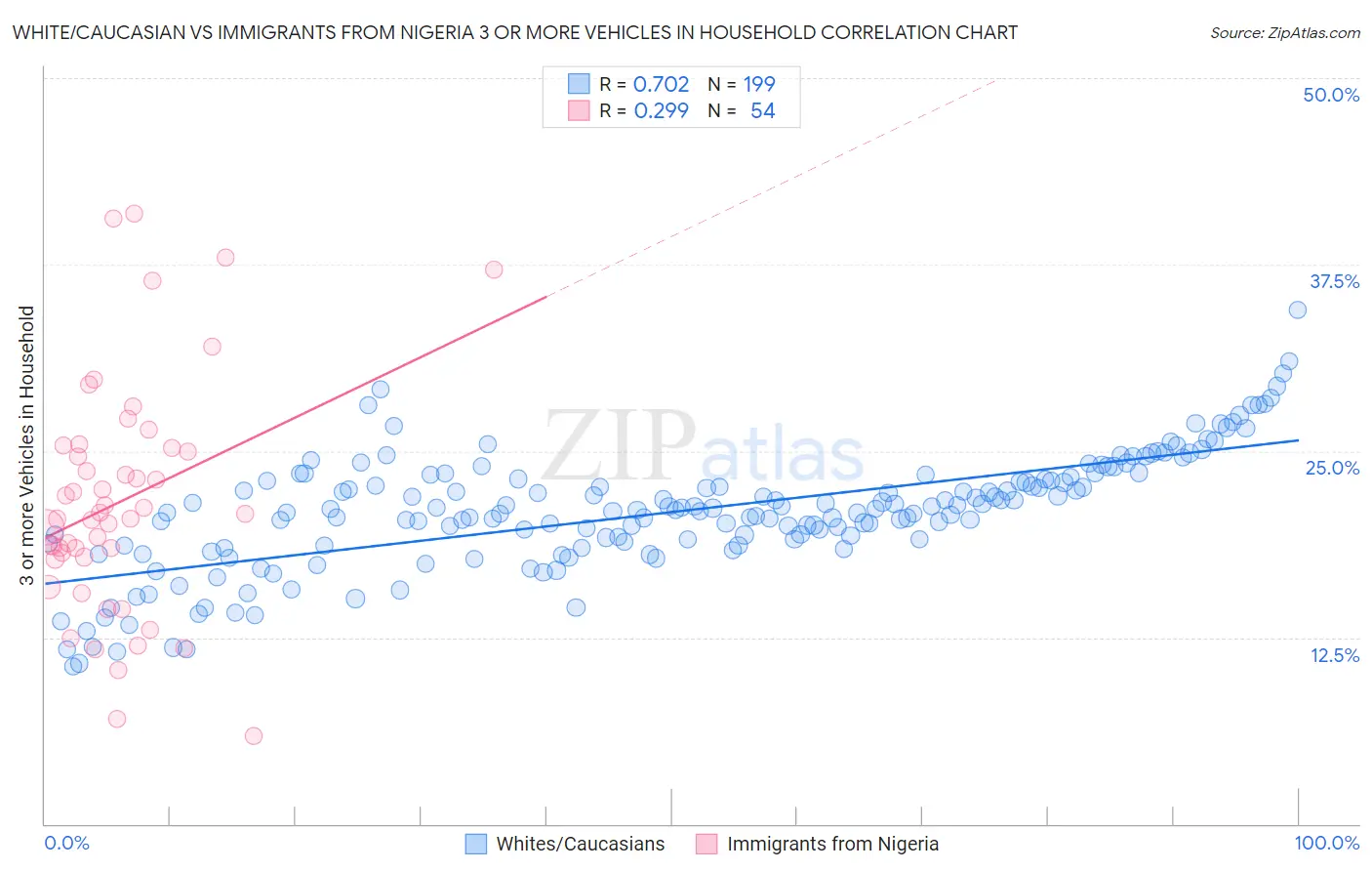 White/Caucasian vs Immigrants from Nigeria 3 or more Vehicles in Household