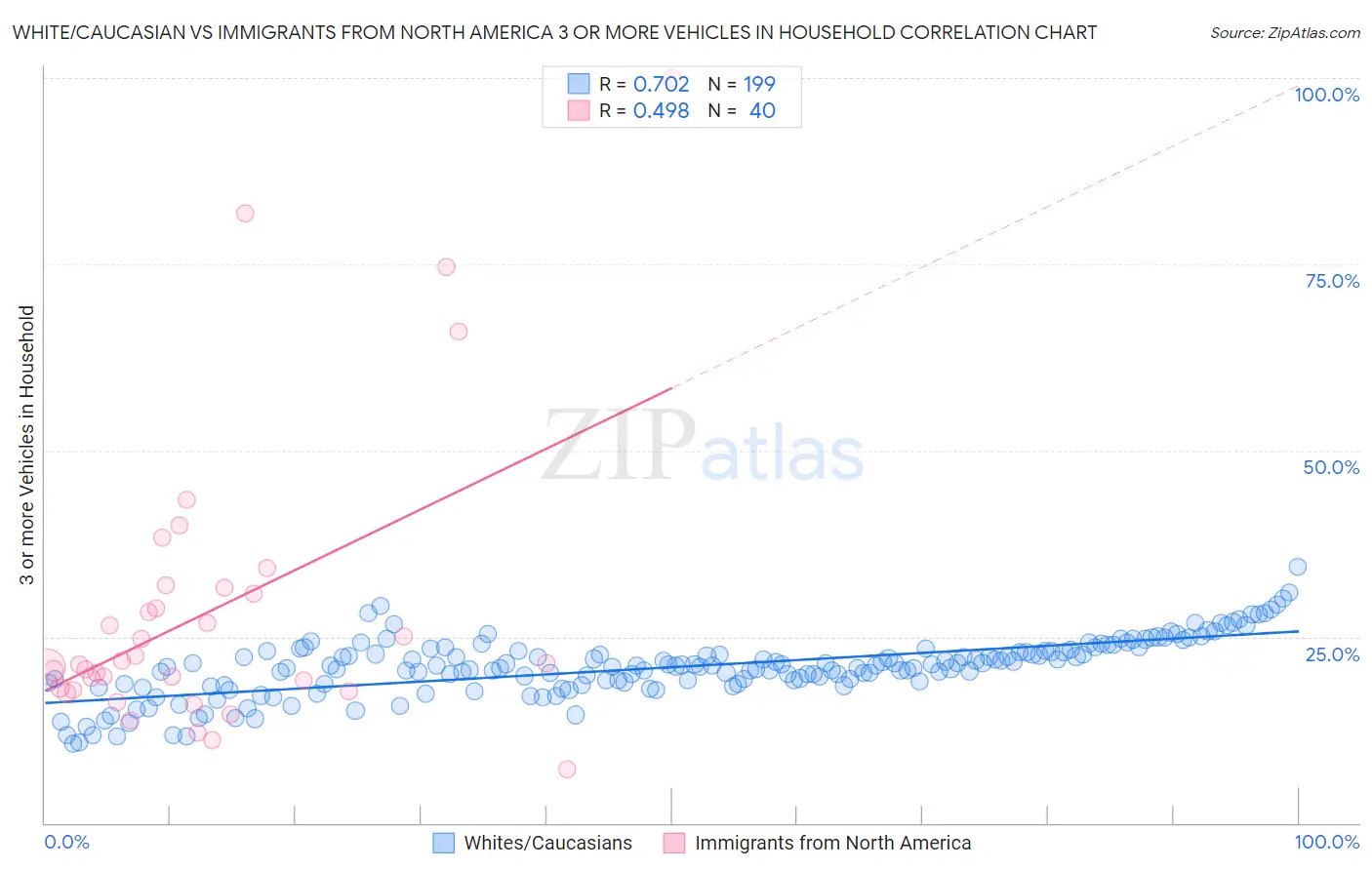 White/Caucasian vs Immigrants from North America 3 or more Vehicles in Household