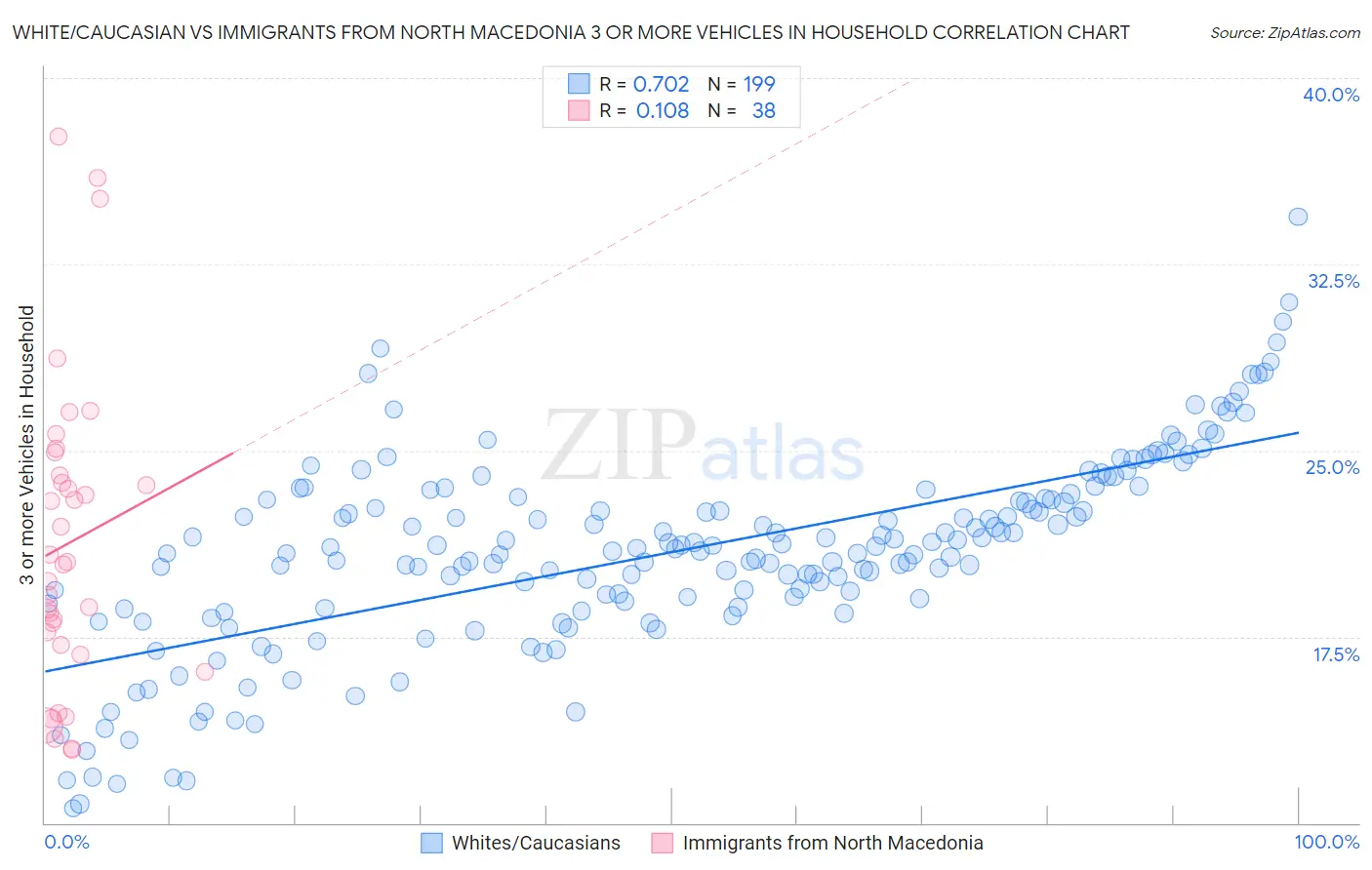 White/Caucasian vs Immigrants from North Macedonia 3 or more Vehicles in Household