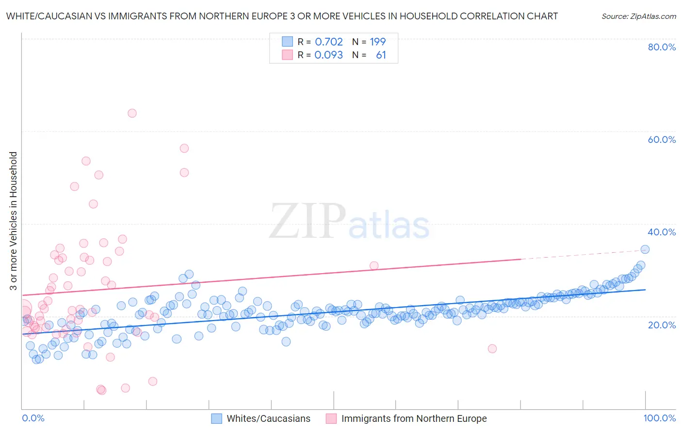 White/Caucasian vs Immigrants from Northern Europe 3 or more Vehicles in Household