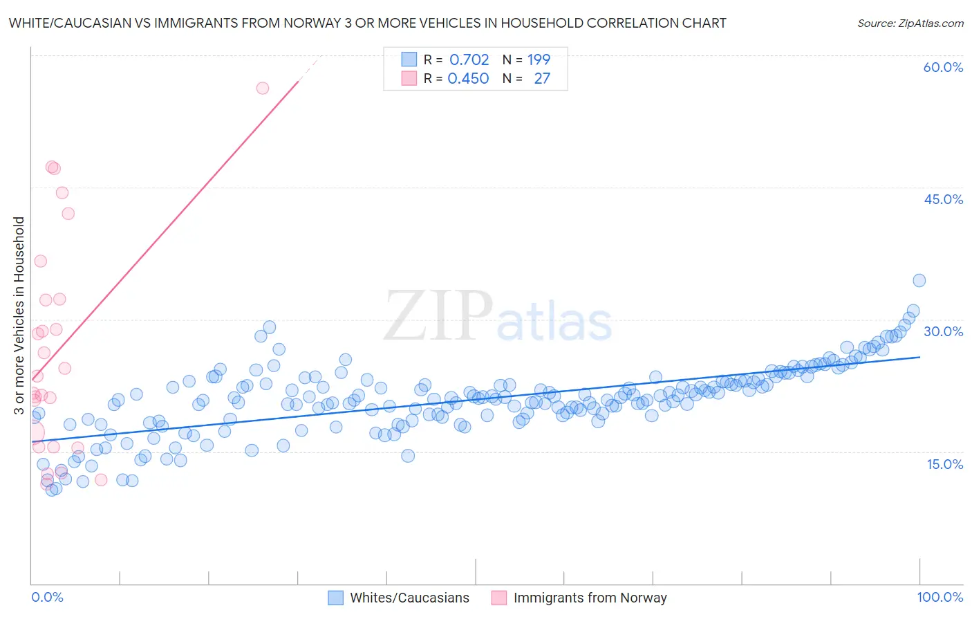 White/Caucasian vs Immigrants from Norway 3 or more Vehicles in Household