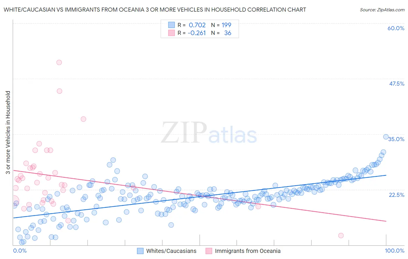 White/Caucasian vs Immigrants from Oceania 3 or more Vehicles in Household