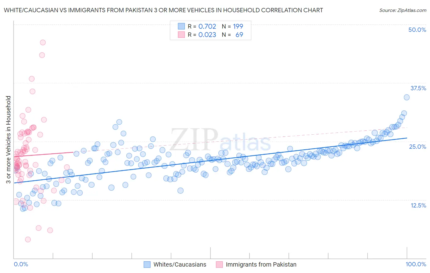White/Caucasian vs Immigrants from Pakistan 3 or more Vehicles in Household