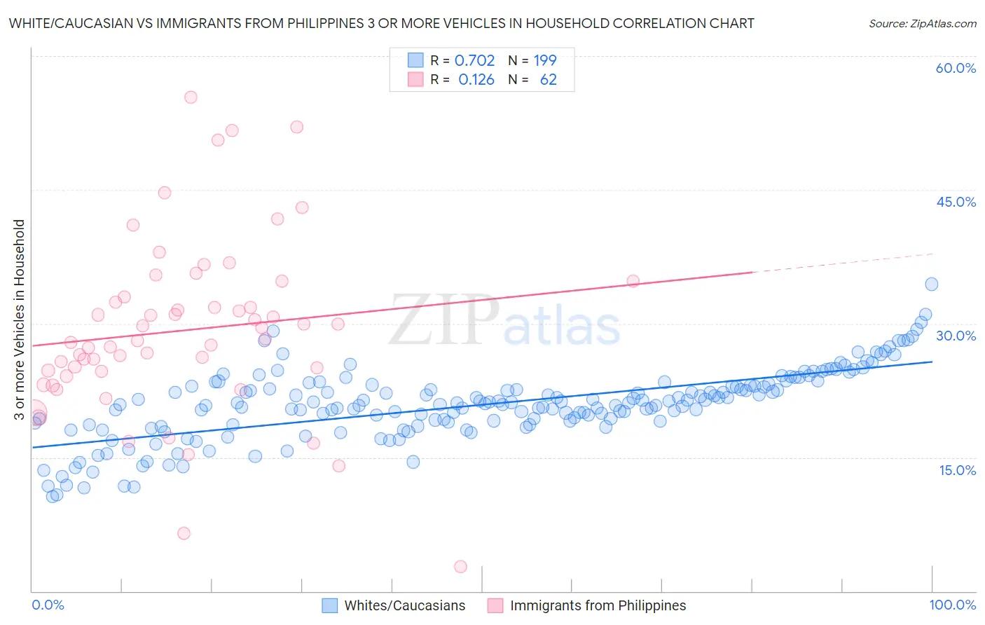 White/Caucasian vs Immigrants from Philippines 3 or more Vehicles in Household