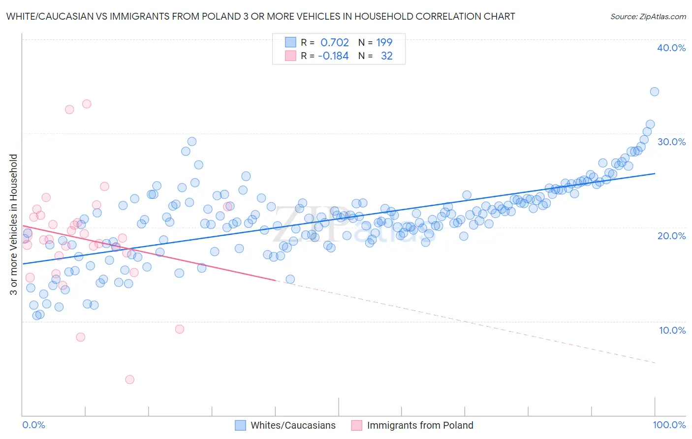 White/Caucasian vs Immigrants from Poland 3 or more Vehicles in Household