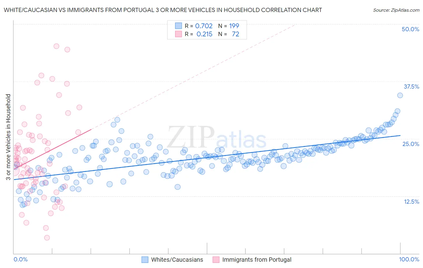 White/Caucasian vs Immigrants from Portugal 3 or more Vehicles in Household