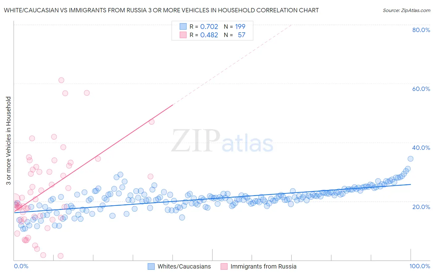 White/Caucasian vs Immigrants from Russia 3 or more Vehicles in Household