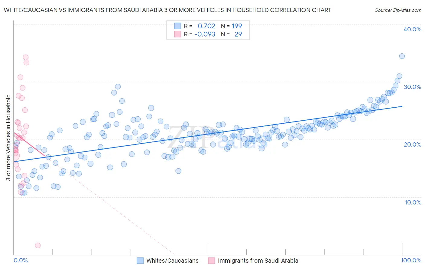 White/Caucasian vs Immigrants from Saudi Arabia 3 or more Vehicles in Household
