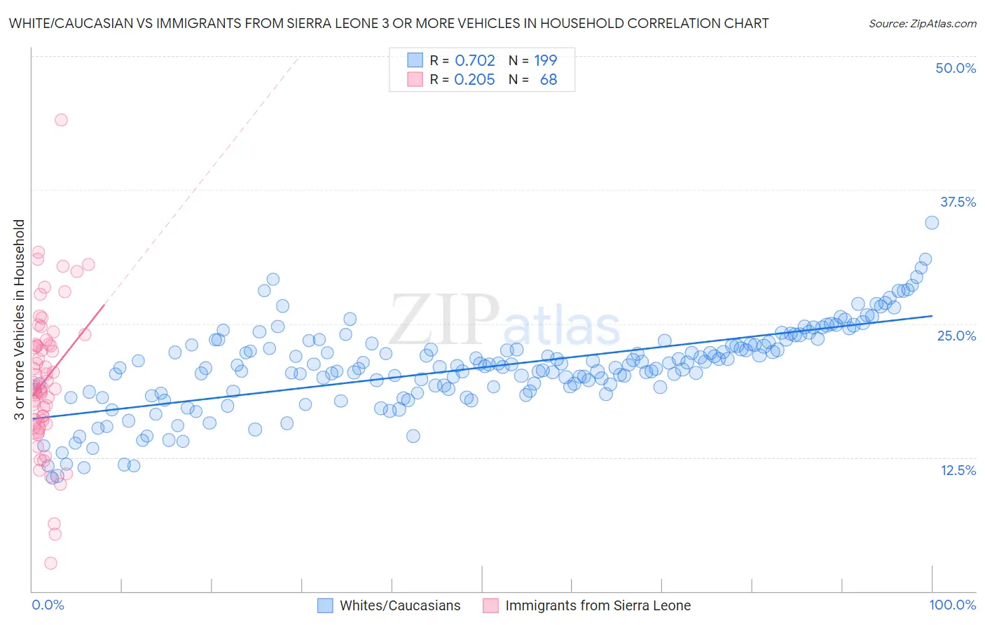 White/Caucasian vs Immigrants from Sierra Leone 3 or more Vehicles in Household