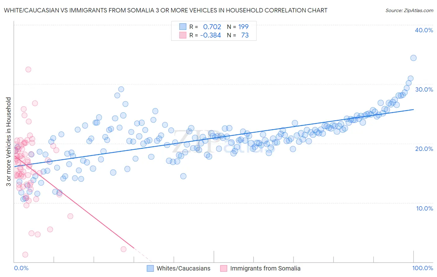 White/Caucasian vs Immigrants from Somalia 3 or more Vehicles in Household