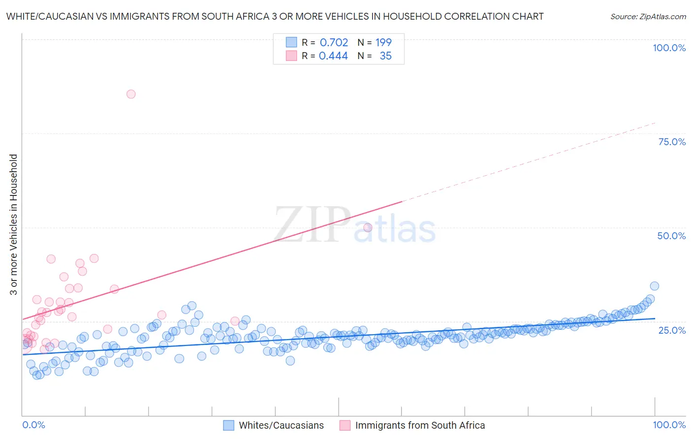 White/Caucasian vs Immigrants from South Africa 3 or more Vehicles in Household