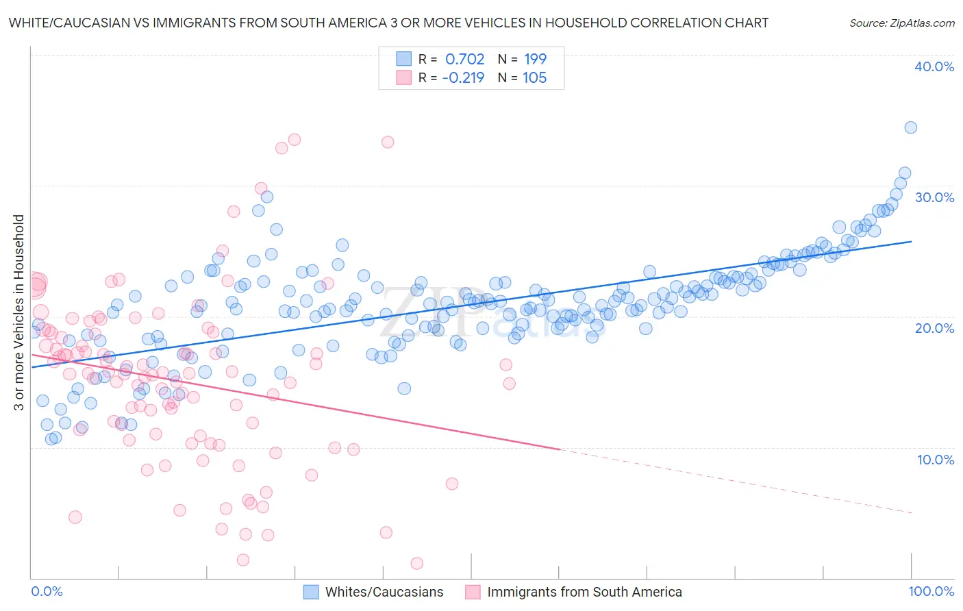 White/Caucasian vs Immigrants from South America 3 or more Vehicles in Household