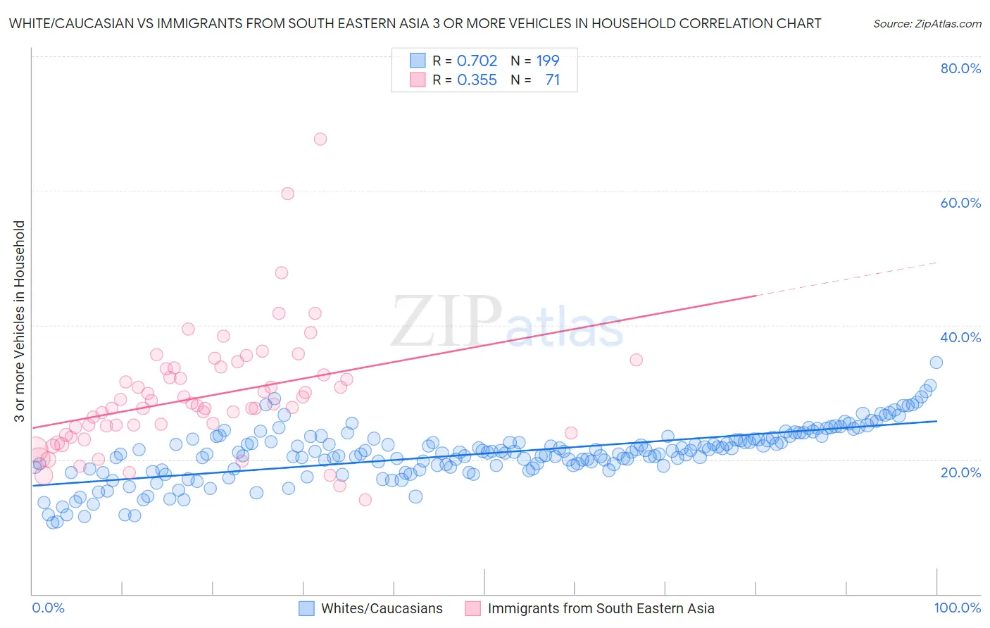 White/Caucasian vs Immigrants from South Eastern Asia 3 or more Vehicles in Household