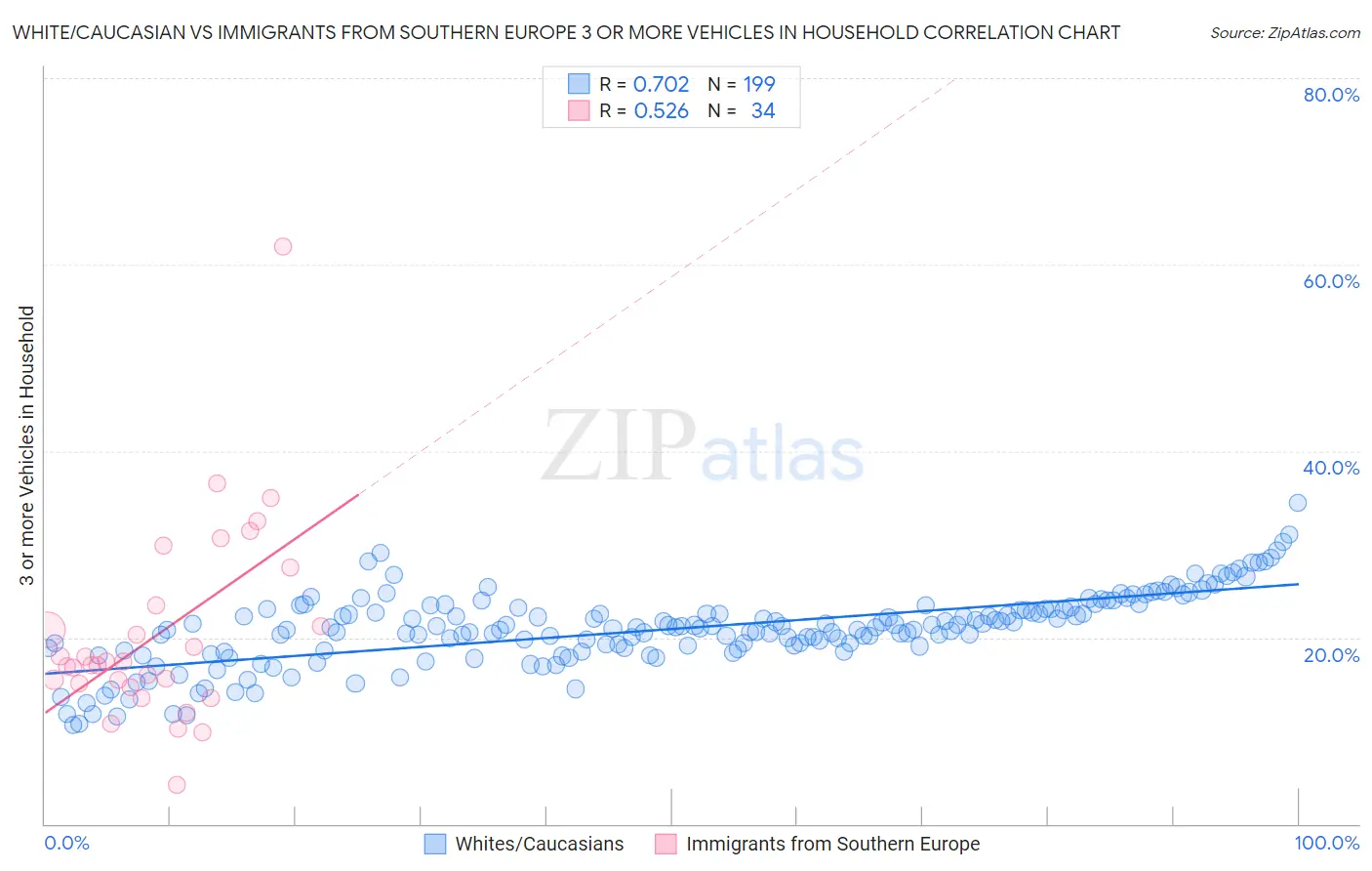 White/Caucasian vs Immigrants from Southern Europe 3 or more Vehicles in Household