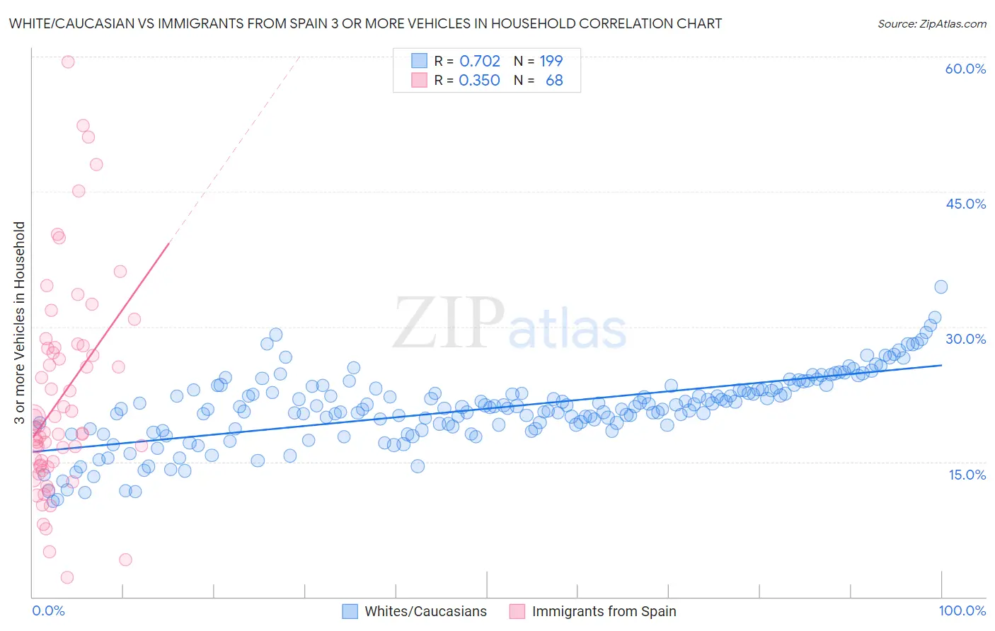 White/Caucasian vs Immigrants from Spain 3 or more Vehicles in Household