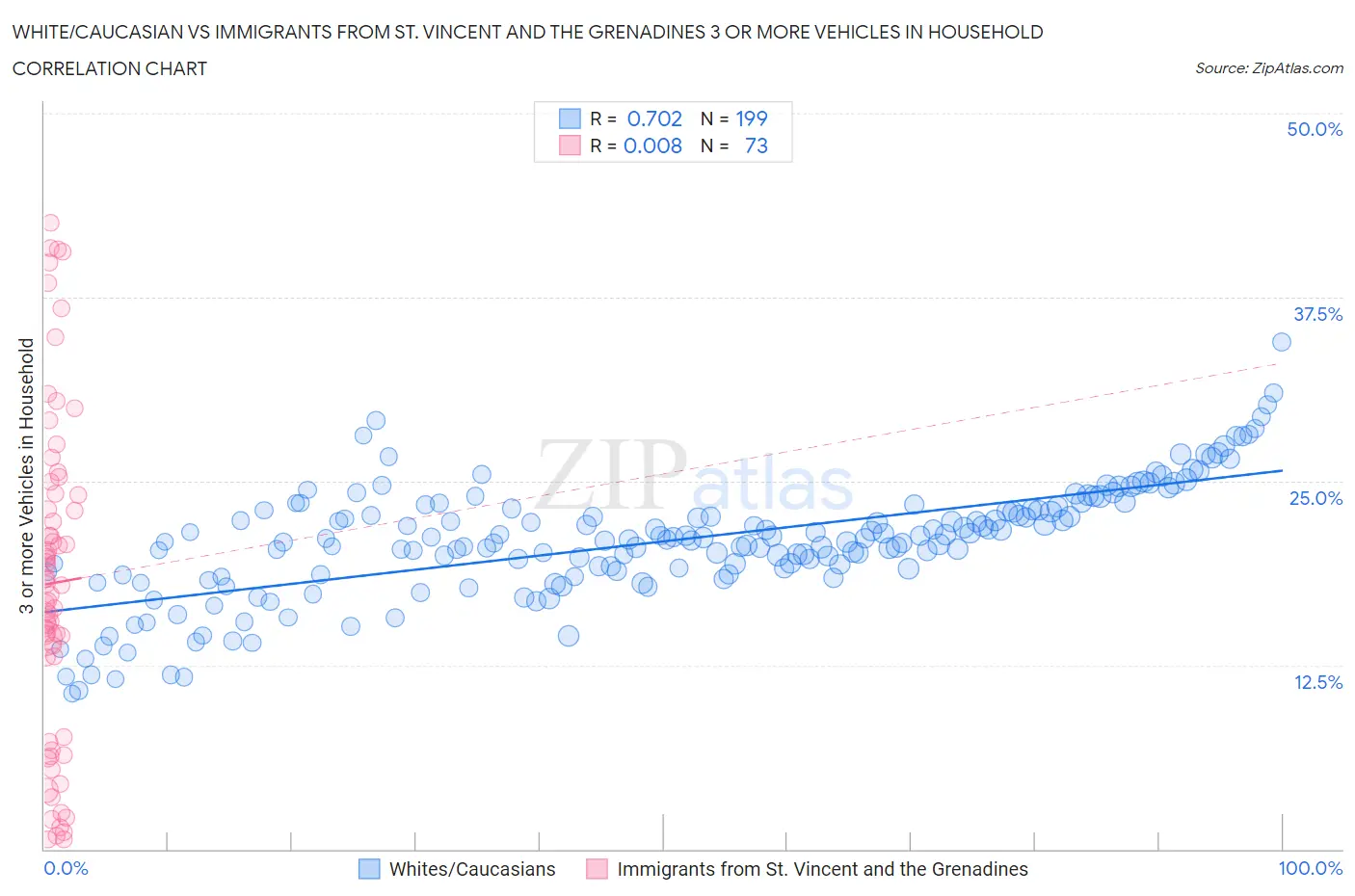 White/Caucasian vs Immigrants from St. Vincent and the Grenadines 3 or more Vehicles in Household