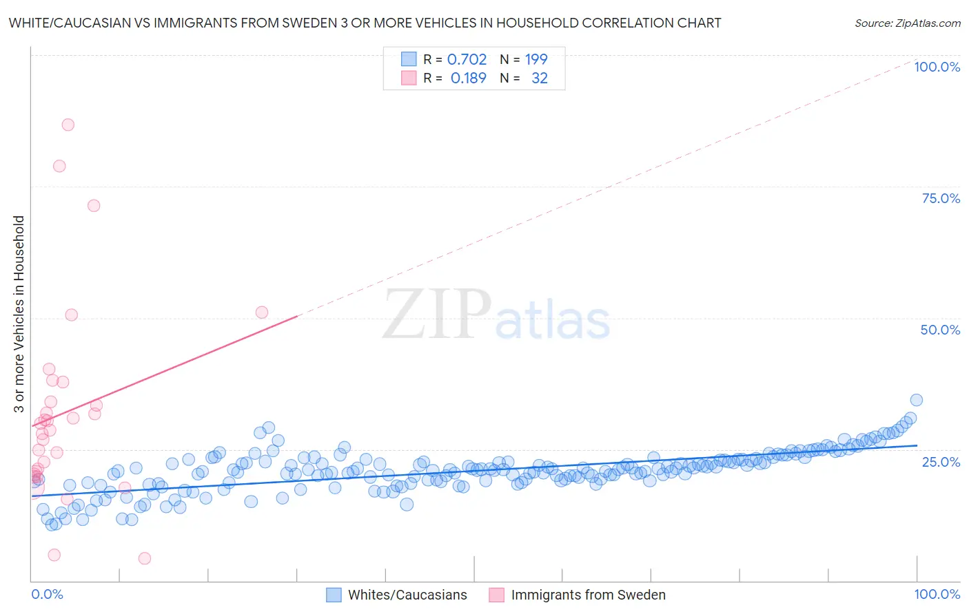 White/Caucasian vs Immigrants from Sweden 3 or more Vehicles in Household